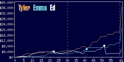 Game dynamics graph