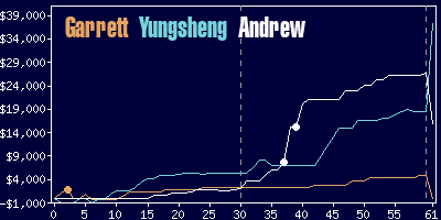 Game dynamics graph