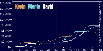 Game dynamics graph