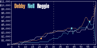 Game dynamics graph