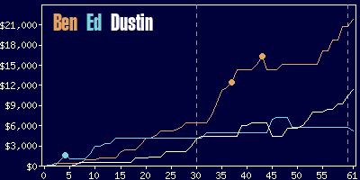 Game dynamics graph