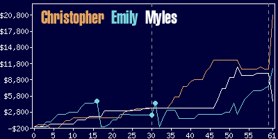 Game dynamics graph