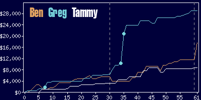 Game dynamics graph