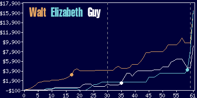 Game dynamics graph