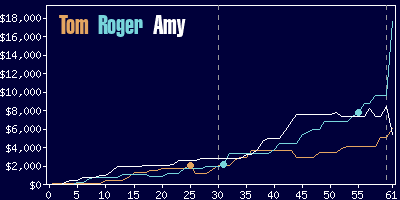 Game dynamics graph