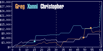 Game dynamics graph