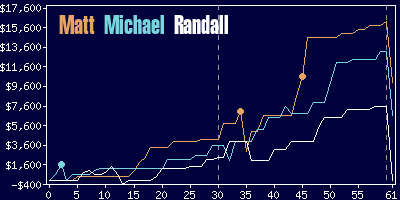 Game dynamics graph