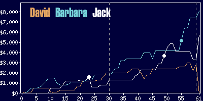 Game dynamics graph