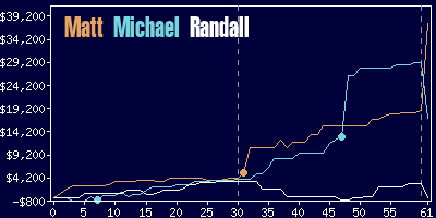 Game dynamics graph