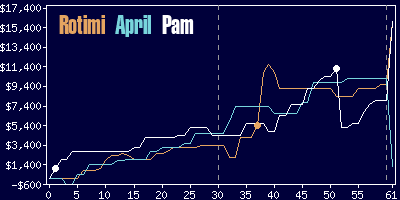 Game dynamics graph