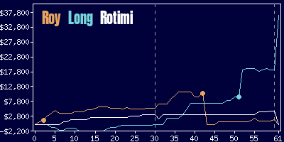 Game dynamics graph