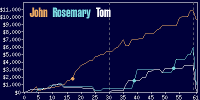 Game dynamics graph