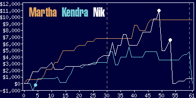 Game dynamics graph