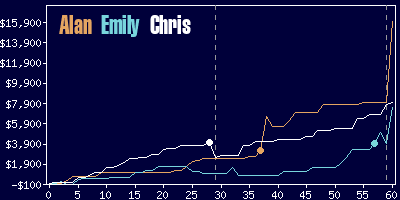 Game dynamics graph