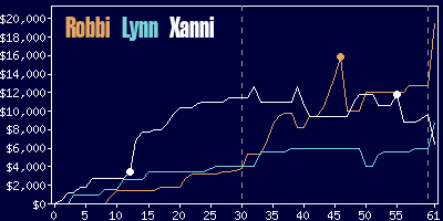 Game dynamics graph