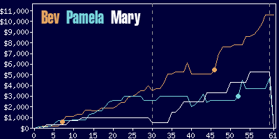 Game dynamics graph