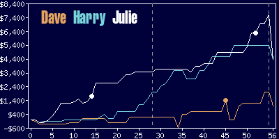 Game dynamics graph