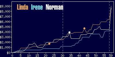 Game dynamics graph