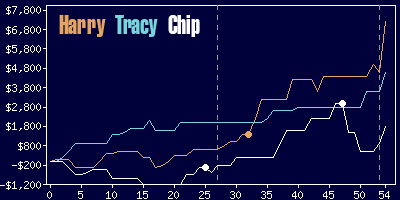 Game dynamics graph