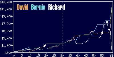 Game dynamics graph