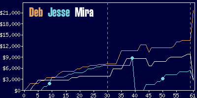 Game dynamics graph