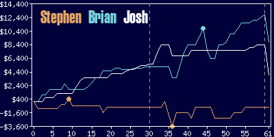 Game dynamics graph