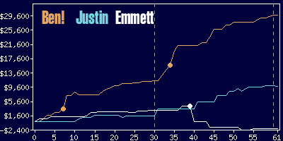 Game dynamics graph