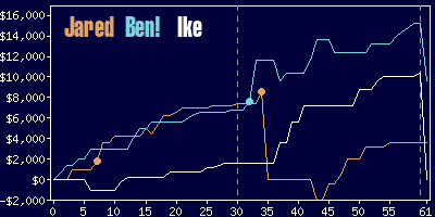 Game dynamics graph