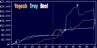 Game dynamics graph