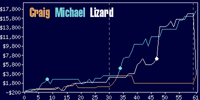 Game dynamics graph