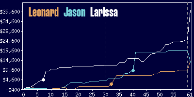 Game dynamics graph