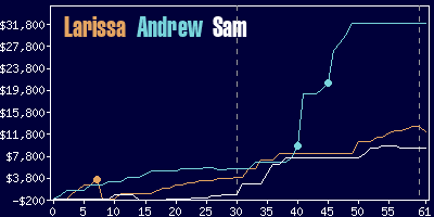 Game dynamics graph