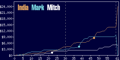 Game dynamics graph