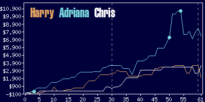 Game dynamics graph