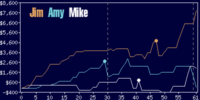 Game dynamics graph