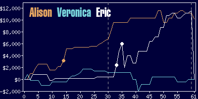 Game dynamics graph