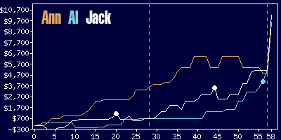 Game dynamics graph