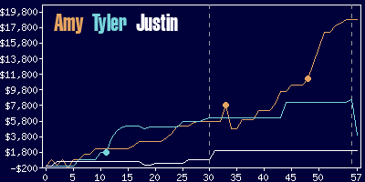 Game dynamics graph