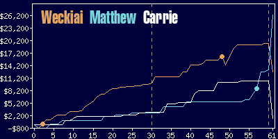 Game dynamics graph