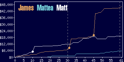 Game dynamics graph