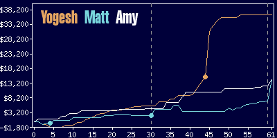 Game dynamics graph