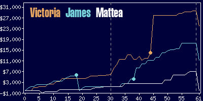 Game dynamics graph