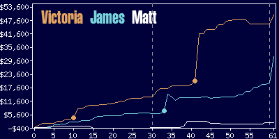 Game dynamics graph