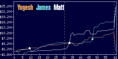 Game dynamics graph