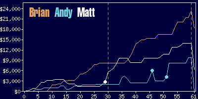 Game dynamics graph