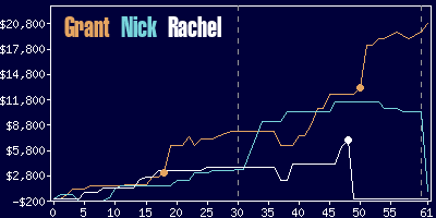 Game dynamics graph