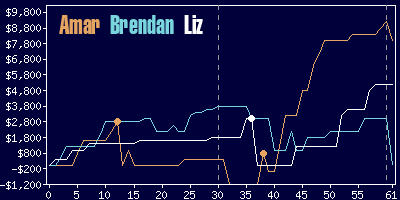 Game dynamics graph