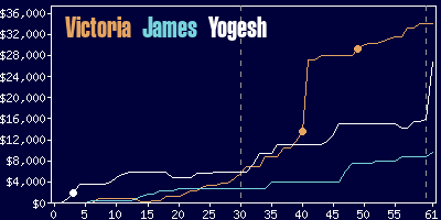 Game dynamics graph