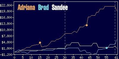 Game dynamics graph