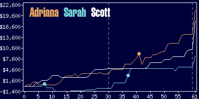 Game dynamics graph